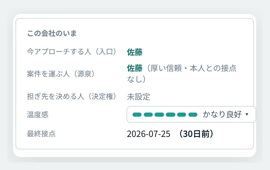 リレーションログの会社詳細。今アプローチする人(入口)・案件を運ぶ人(源泉)・担ぎ先を決める人(決定権)の3行が並び、源泉は「本人との接点なし」、決定権は「未設定」と表示されている